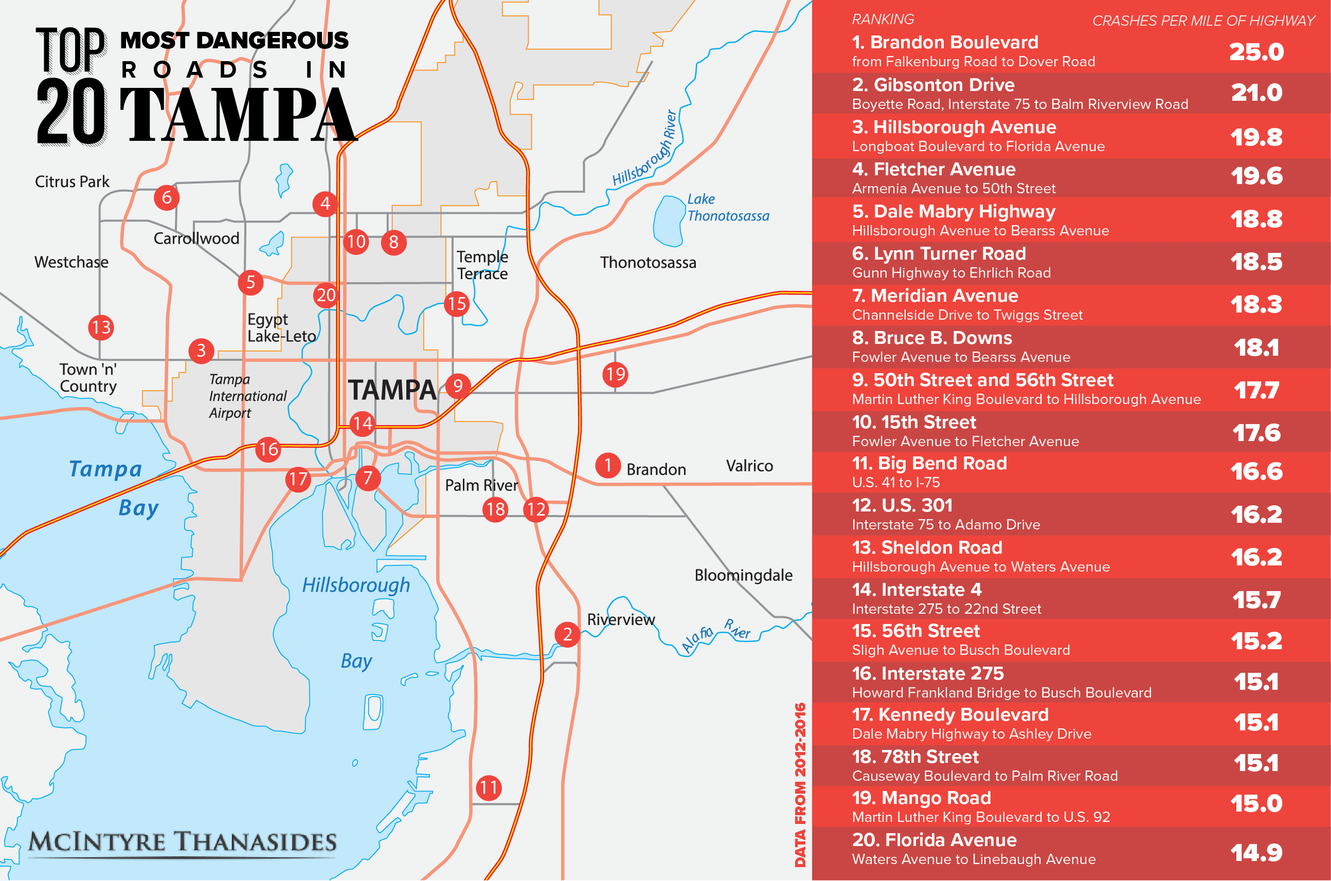 The top 20 most dangerous roads in Tampa (Infographic)